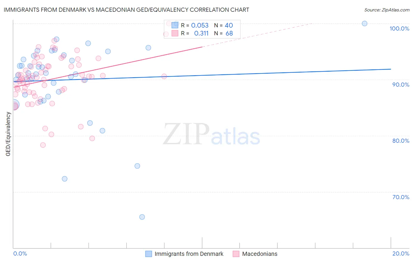 Immigrants from Denmark vs Macedonian GED/Equivalency