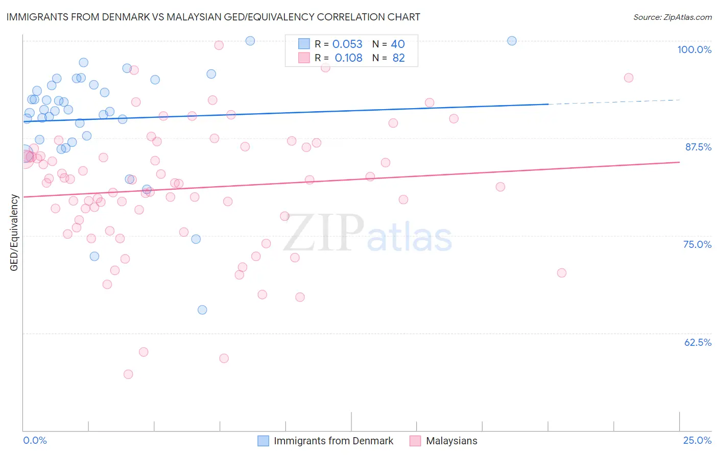 Immigrants from Denmark vs Malaysian GED/Equivalency