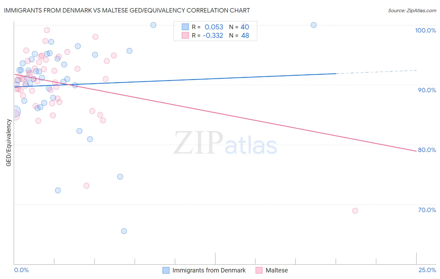 Immigrants from Denmark vs Maltese GED/Equivalency