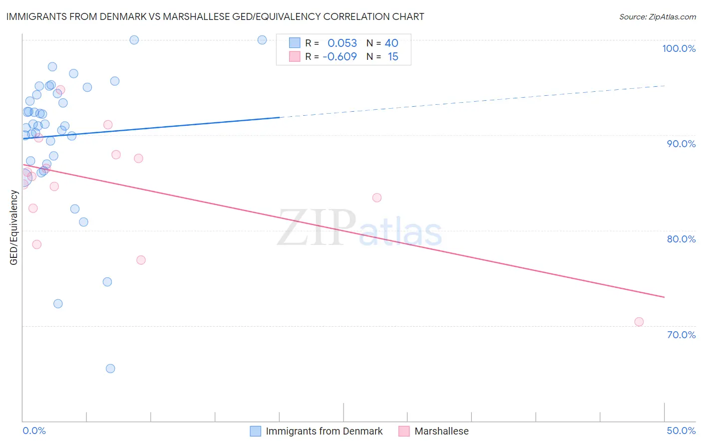 Immigrants from Denmark vs Marshallese GED/Equivalency