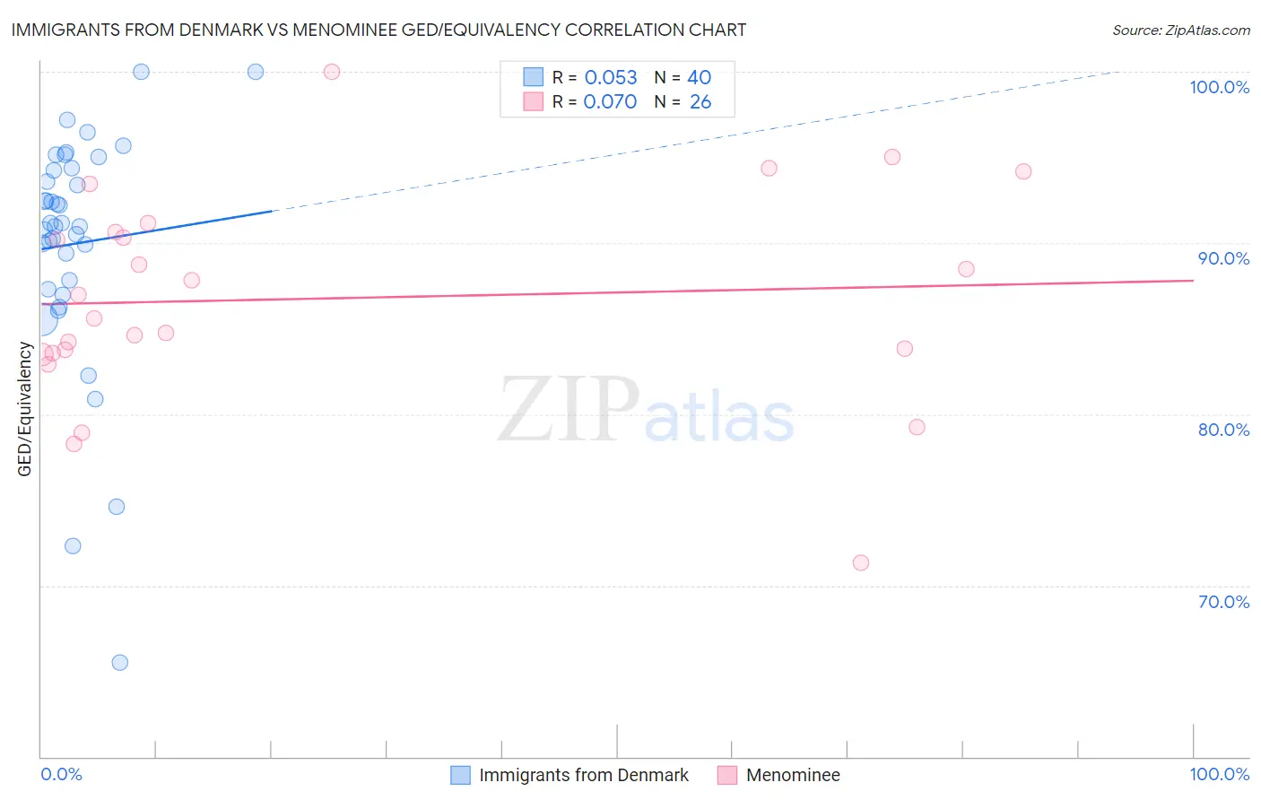 Immigrants from Denmark vs Menominee GED/Equivalency