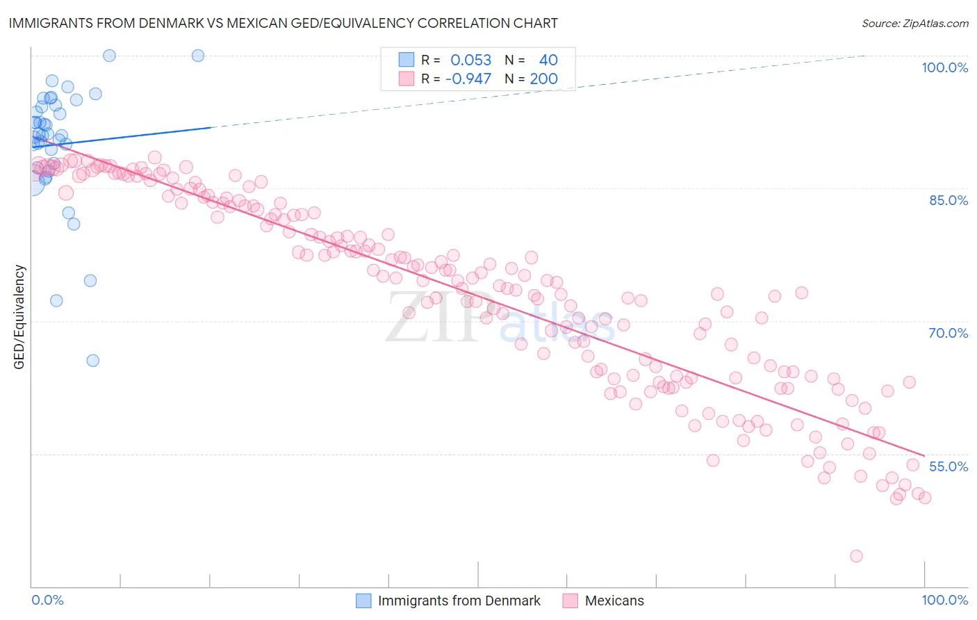 Immigrants from Denmark vs Mexican GED/Equivalency