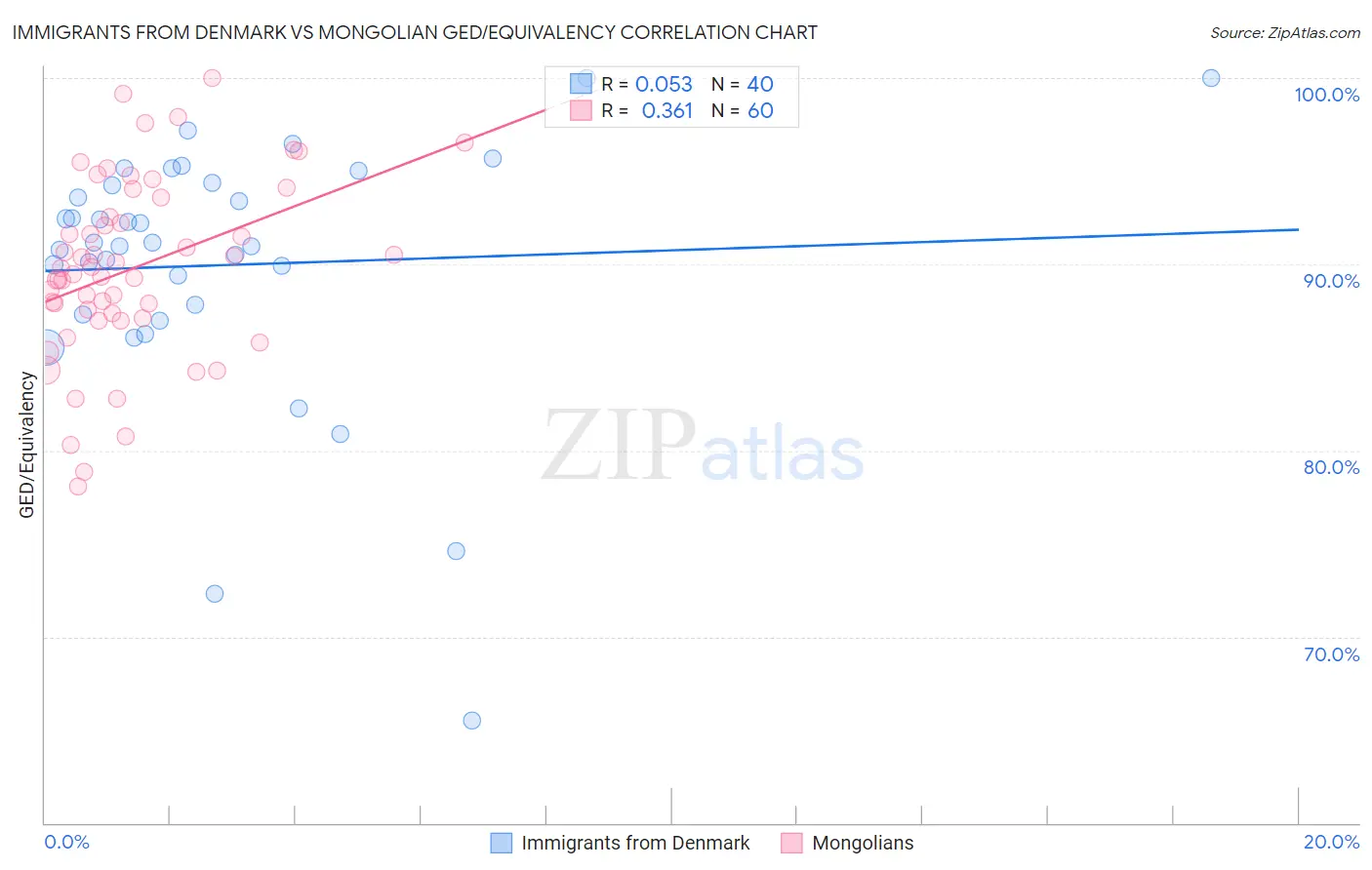 Immigrants from Denmark vs Mongolian GED/Equivalency