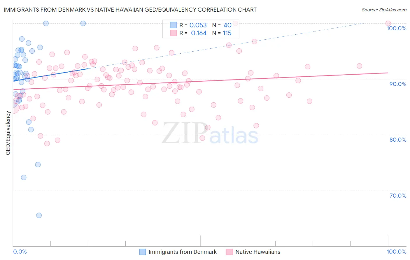 Immigrants from Denmark vs Native Hawaiian GED/Equivalency