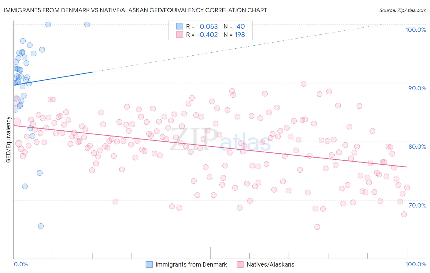 Immigrants from Denmark vs Native/Alaskan GED/Equivalency