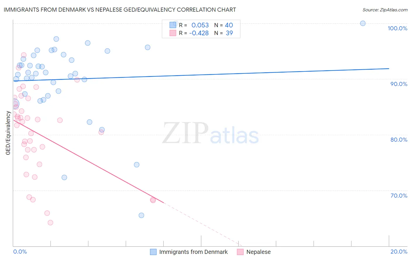 Immigrants from Denmark vs Nepalese GED/Equivalency