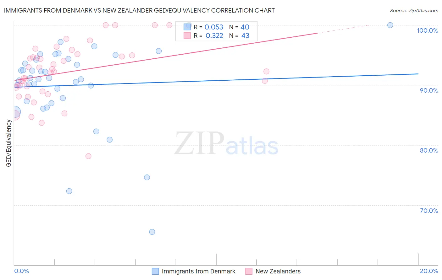 Immigrants from Denmark vs New Zealander GED/Equivalency