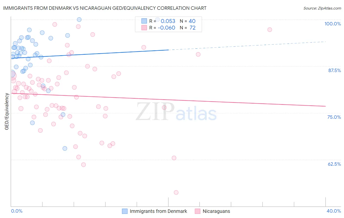 Immigrants from Denmark vs Nicaraguan GED/Equivalency