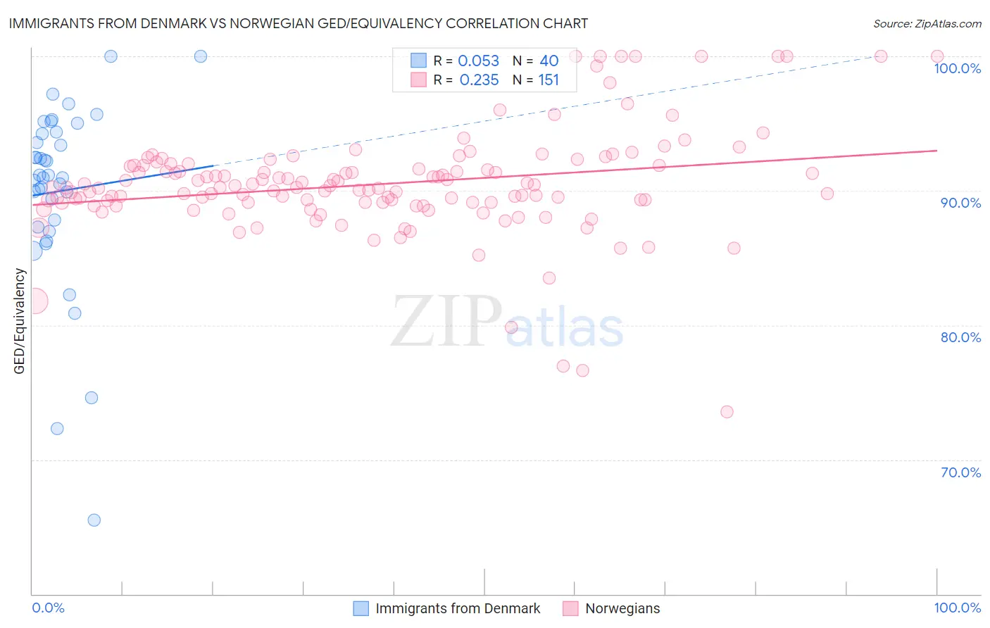 Immigrants from Denmark vs Norwegian GED/Equivalency