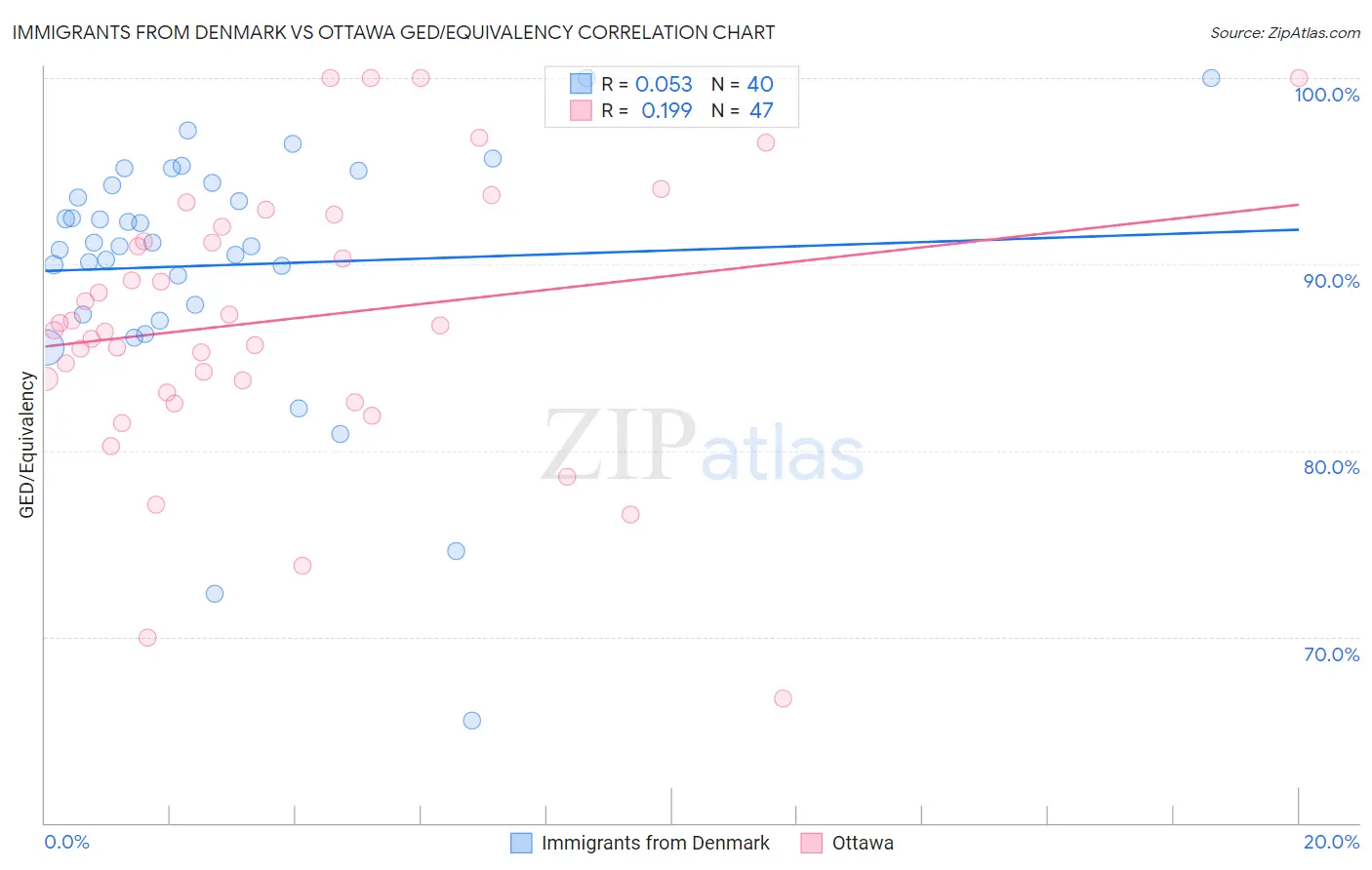 Immigrants from Denmark vs Ottawa GED/Equivalency