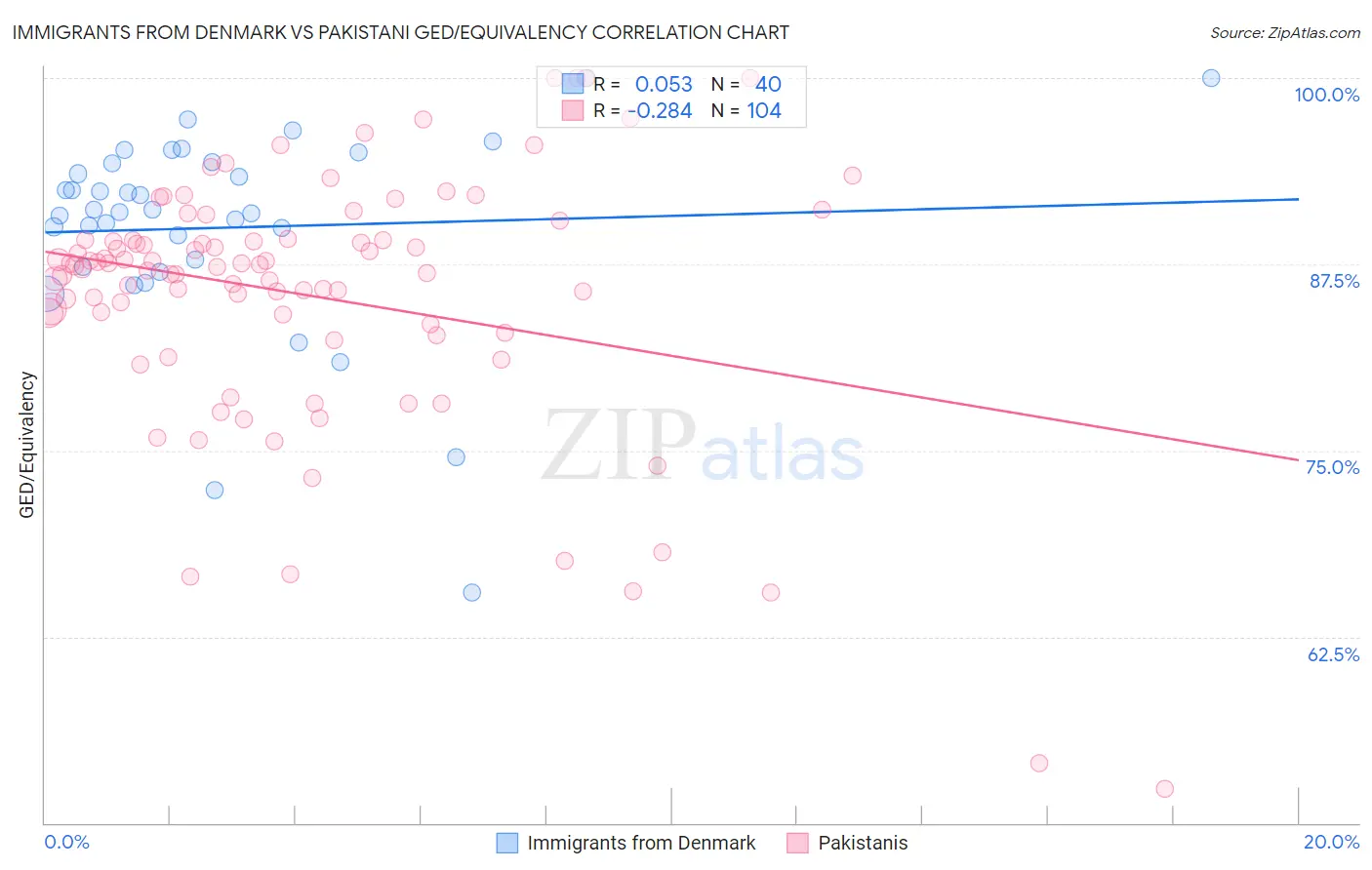 Immigrants from Denmark vs Pakistani GED/Equivalency