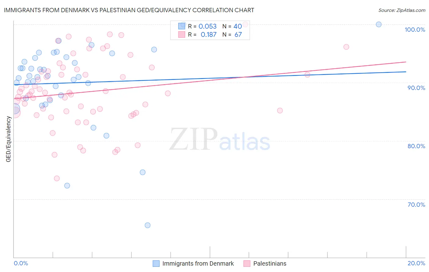 Immigrants from Denmark vs Palestinian GED/Equivalency