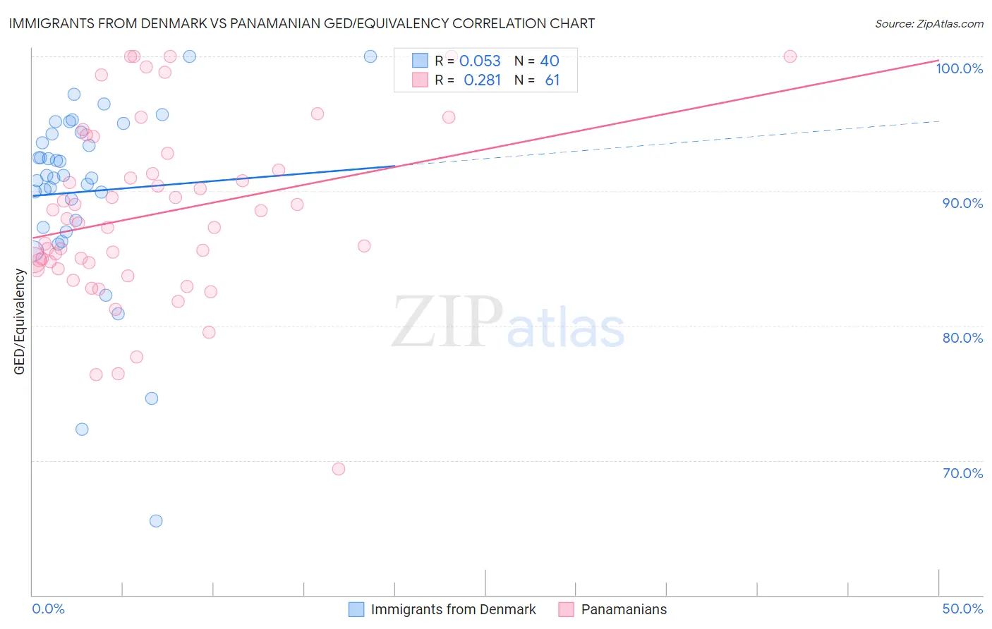 Immigrants from Denmark vs Panamanian GED/Equivalency