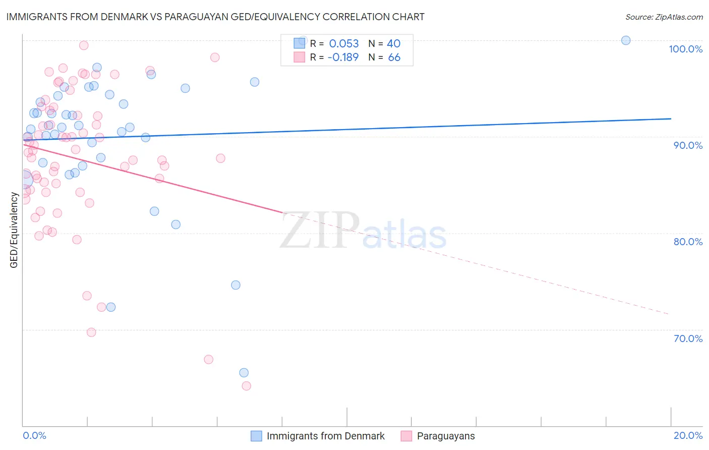 Immigrants from Denmark vs Paraguayan GED/Equivalency