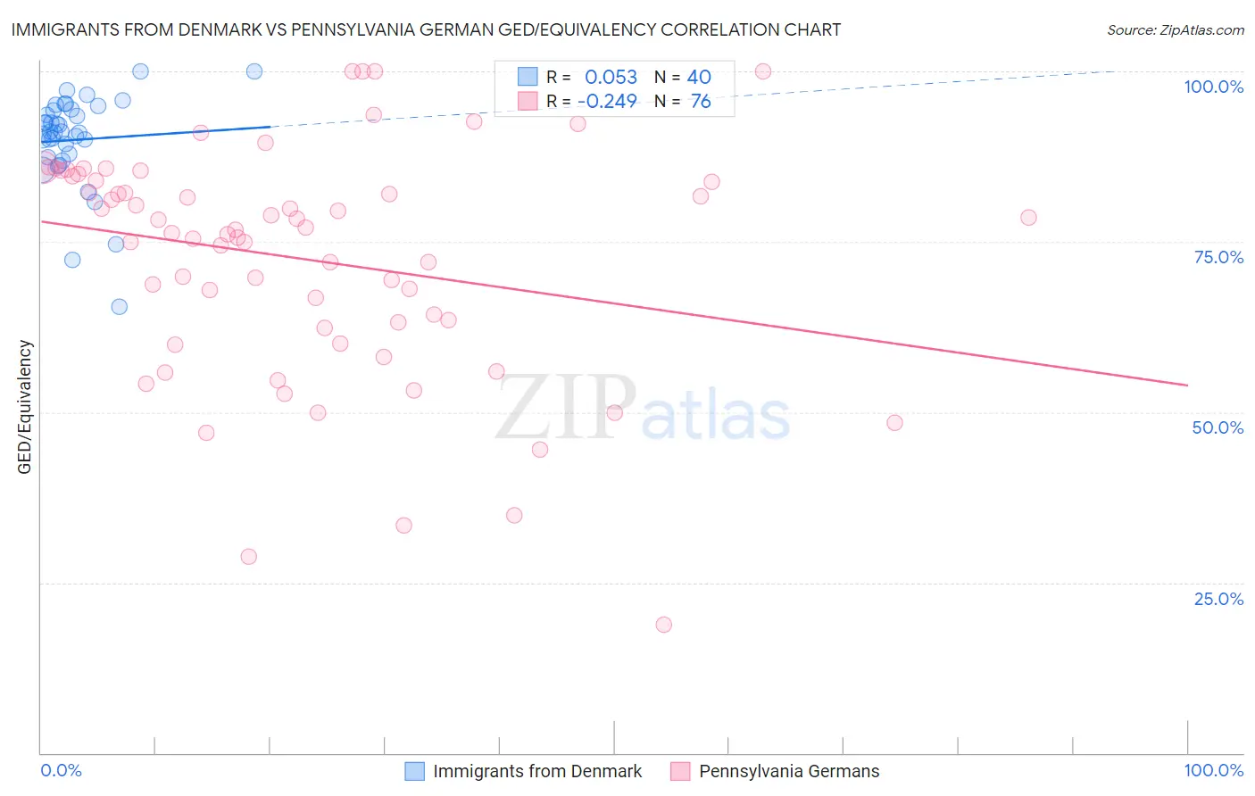 Immigrants from Denmark vs Pennsylvania German GED/Equivalency