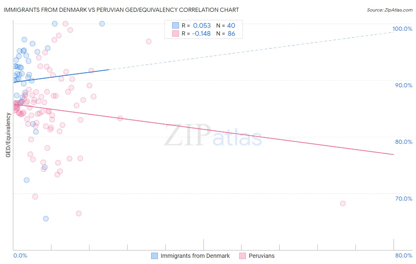 Immigrants from Denmark vs Peruvian GED/Equivalency