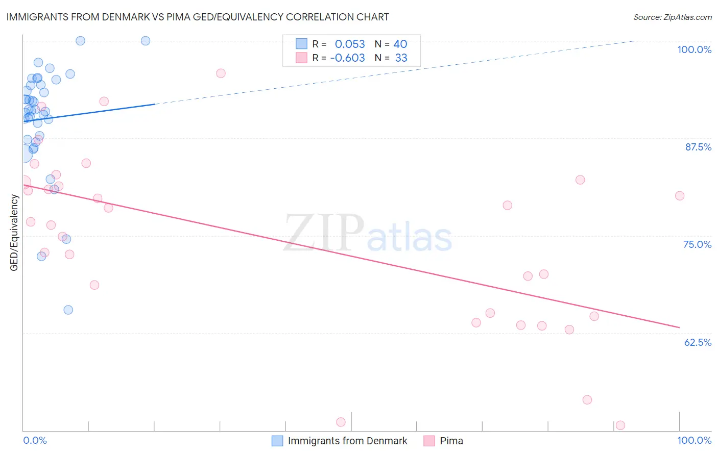 Immigrants from Denmark vs Pima GED/Equivalency