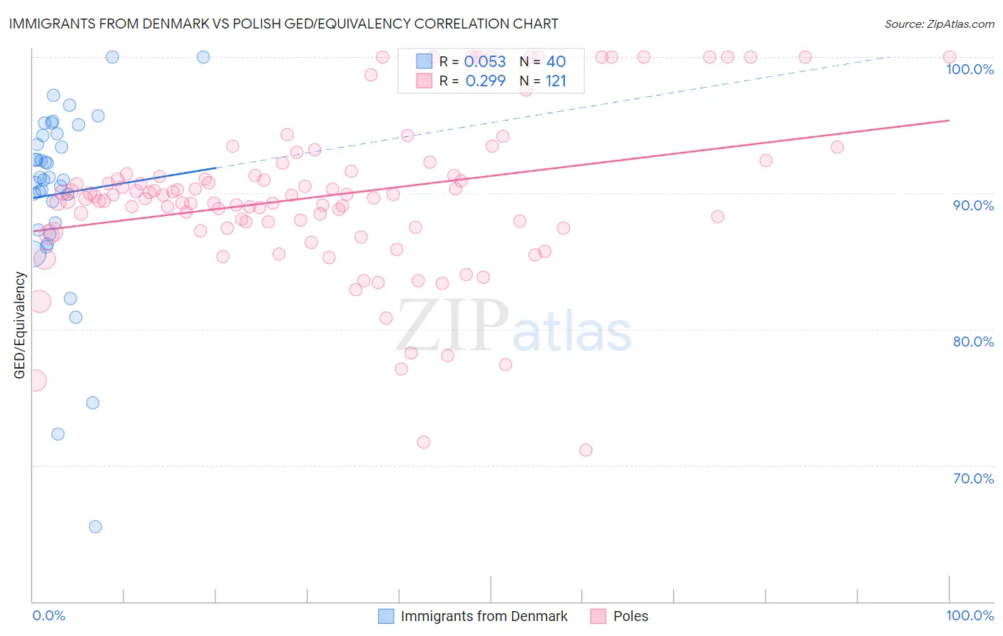 Immigrants from Denmark vs Polish GED/Equivalency