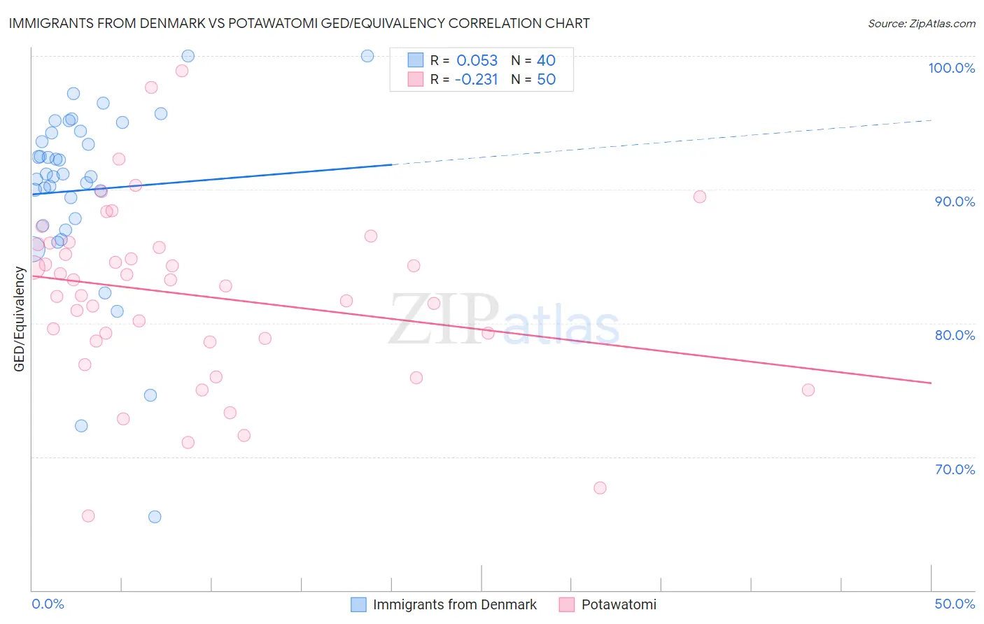 Immigrants from Denmark vs Potawatomi GED/Equivalency