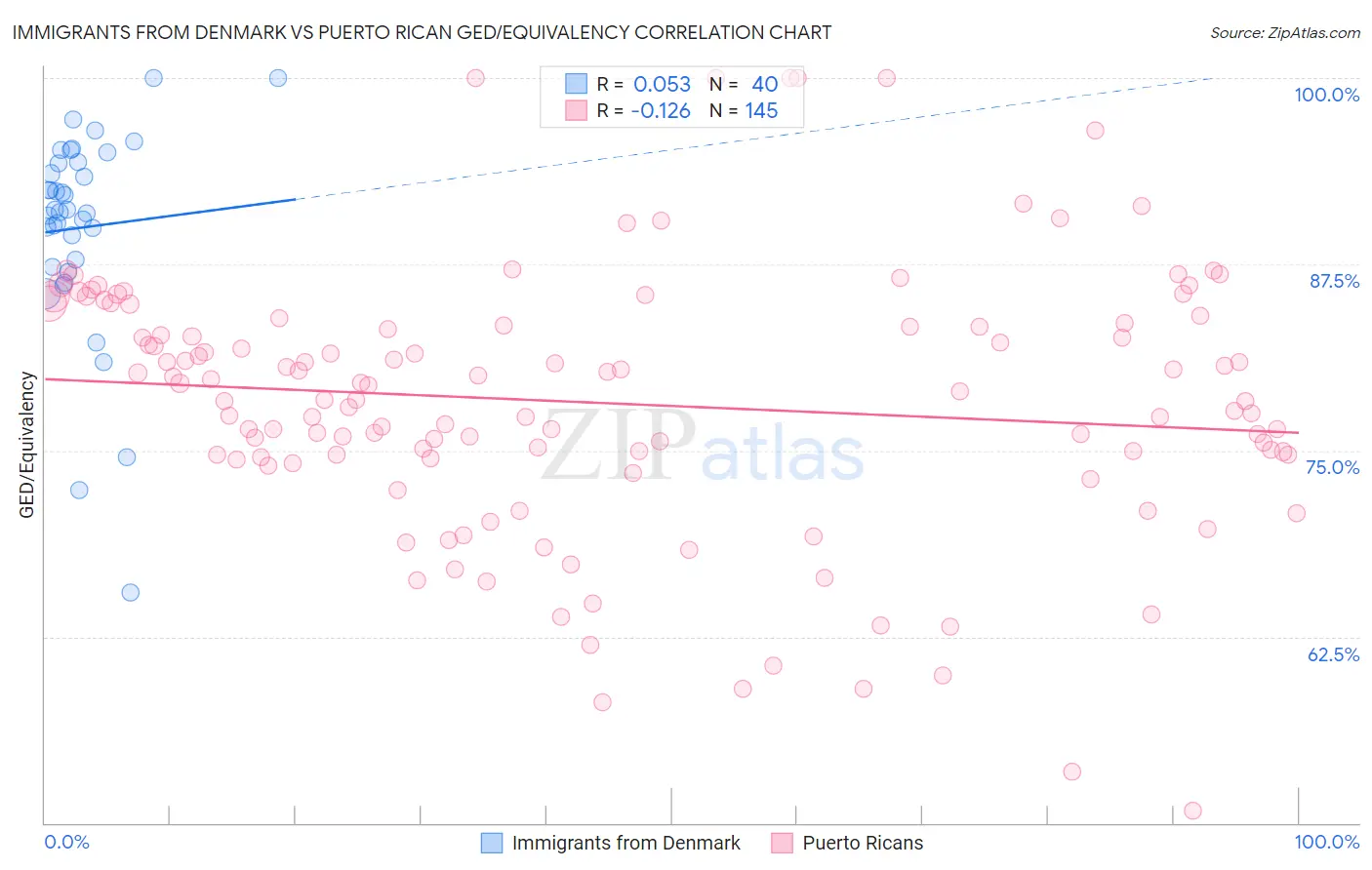 Immigrants from Denmark vs Puerto Rican GED/Equivalency