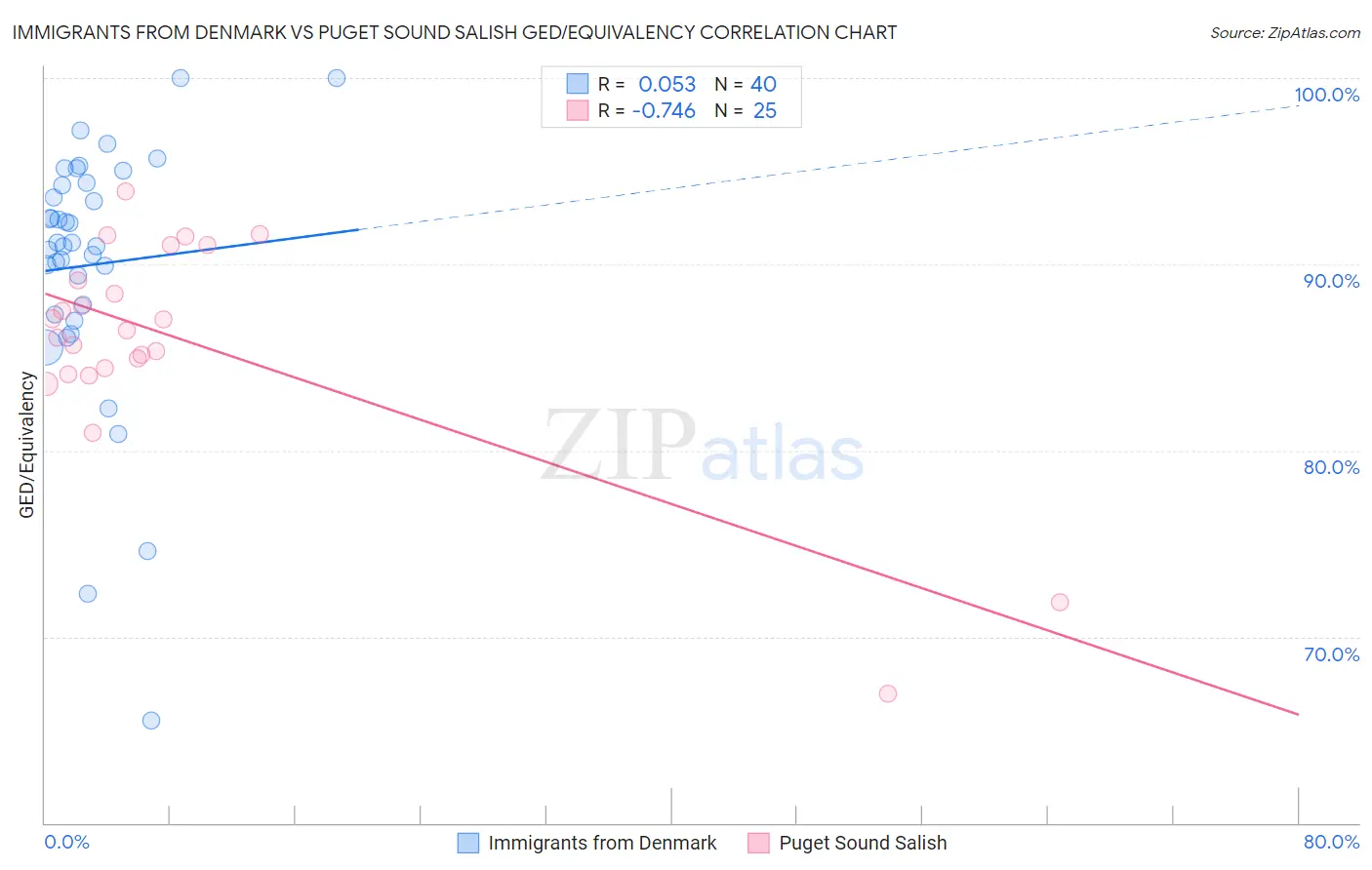 Immigrants from Denmark vs Puget Sound Salish GED/Equivalency