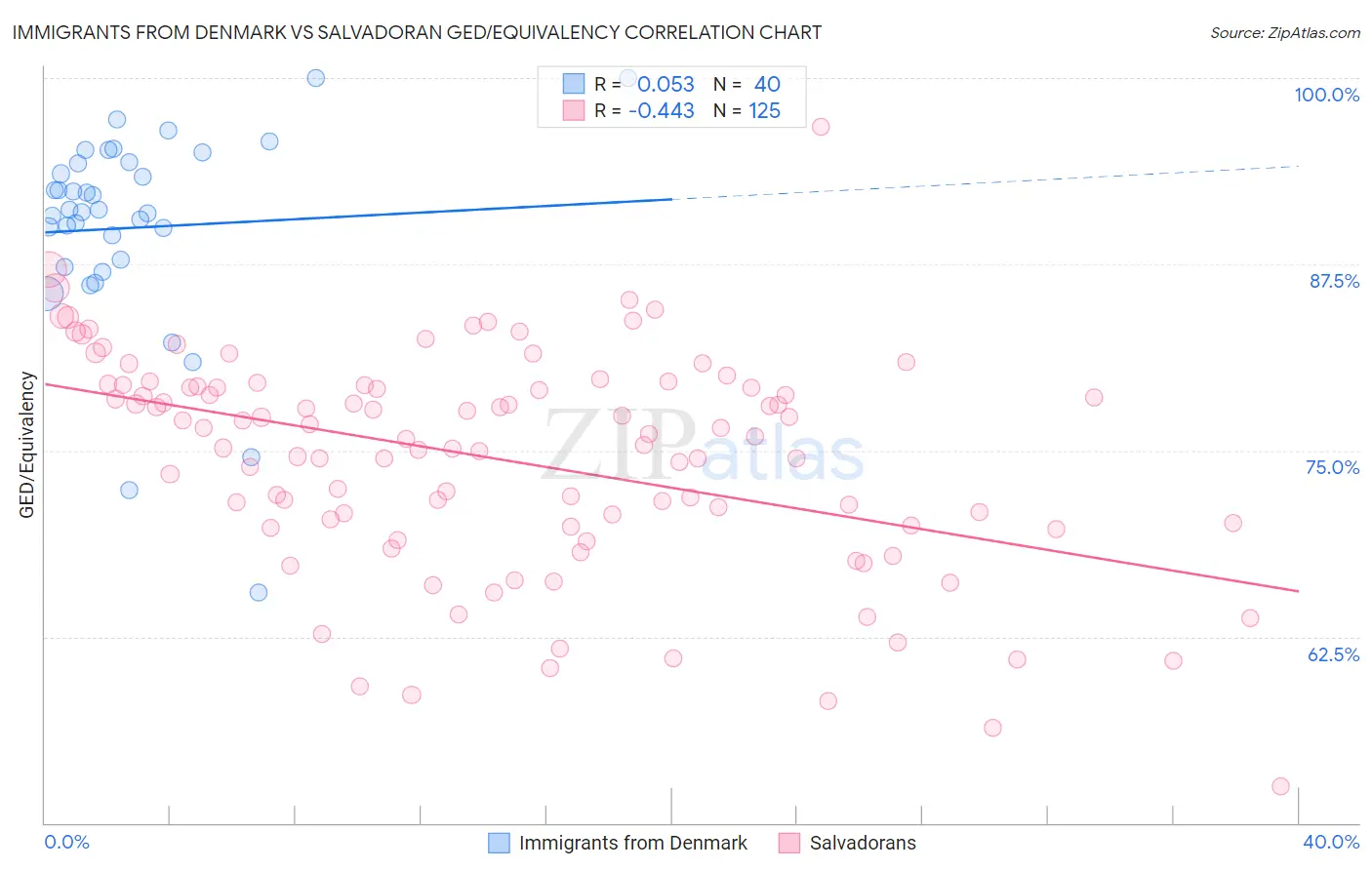 Immigrants from Denmark vs Salvadoran GED/Equivalency