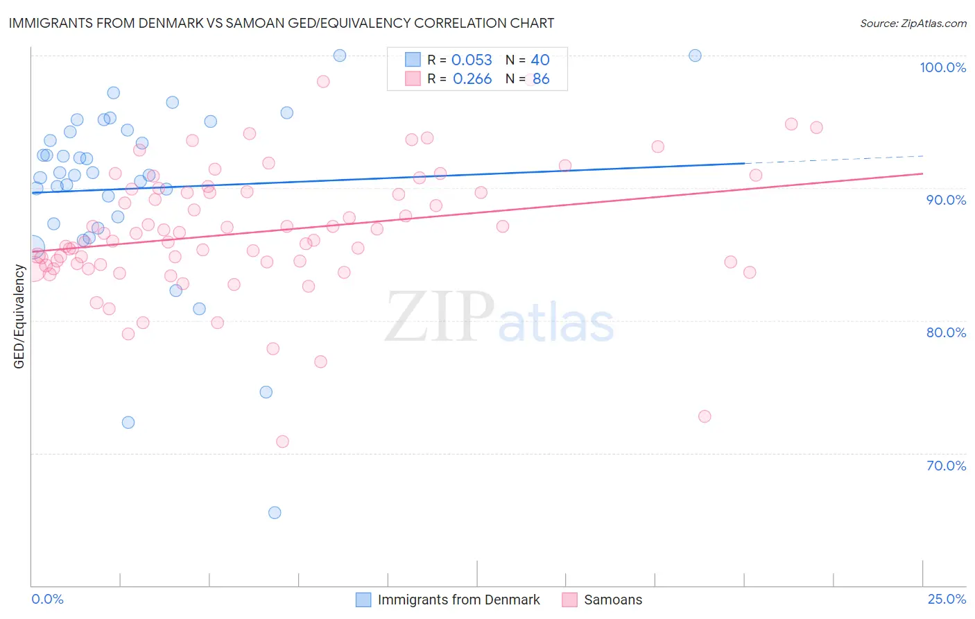 Immigrants from Denmark vs Samoan GED/Equivalency
