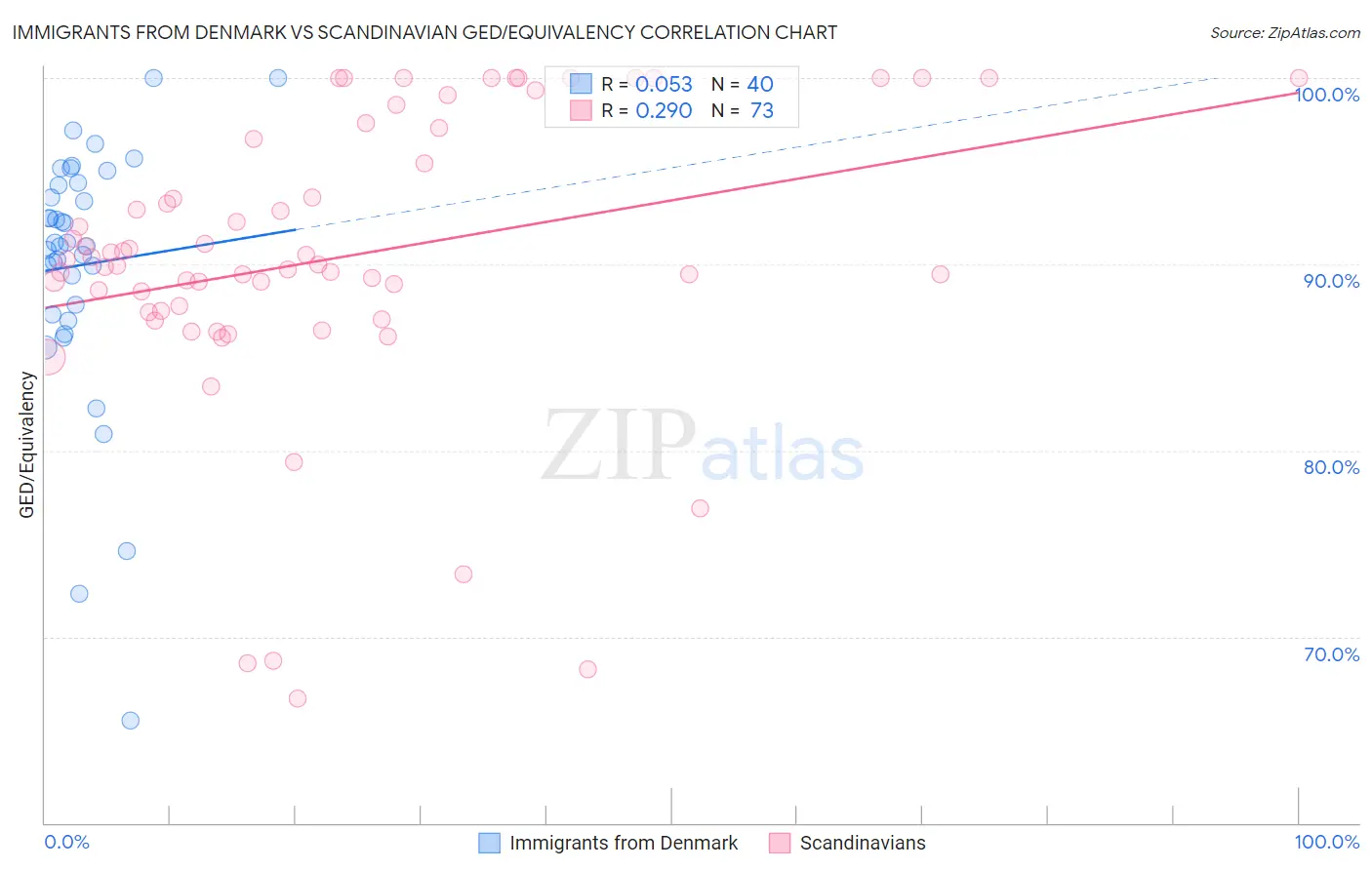 Immigrants from Denmark vs Scandinavian GED/Equivalency