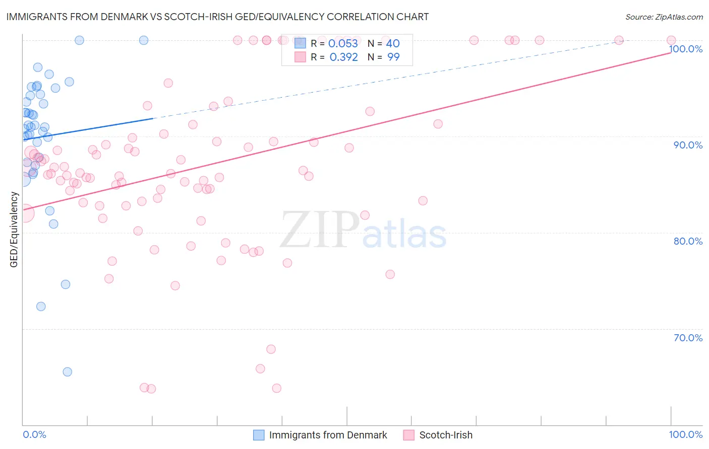 Immigrants from Denmark vs Scotch-Irish GED/Equivalency