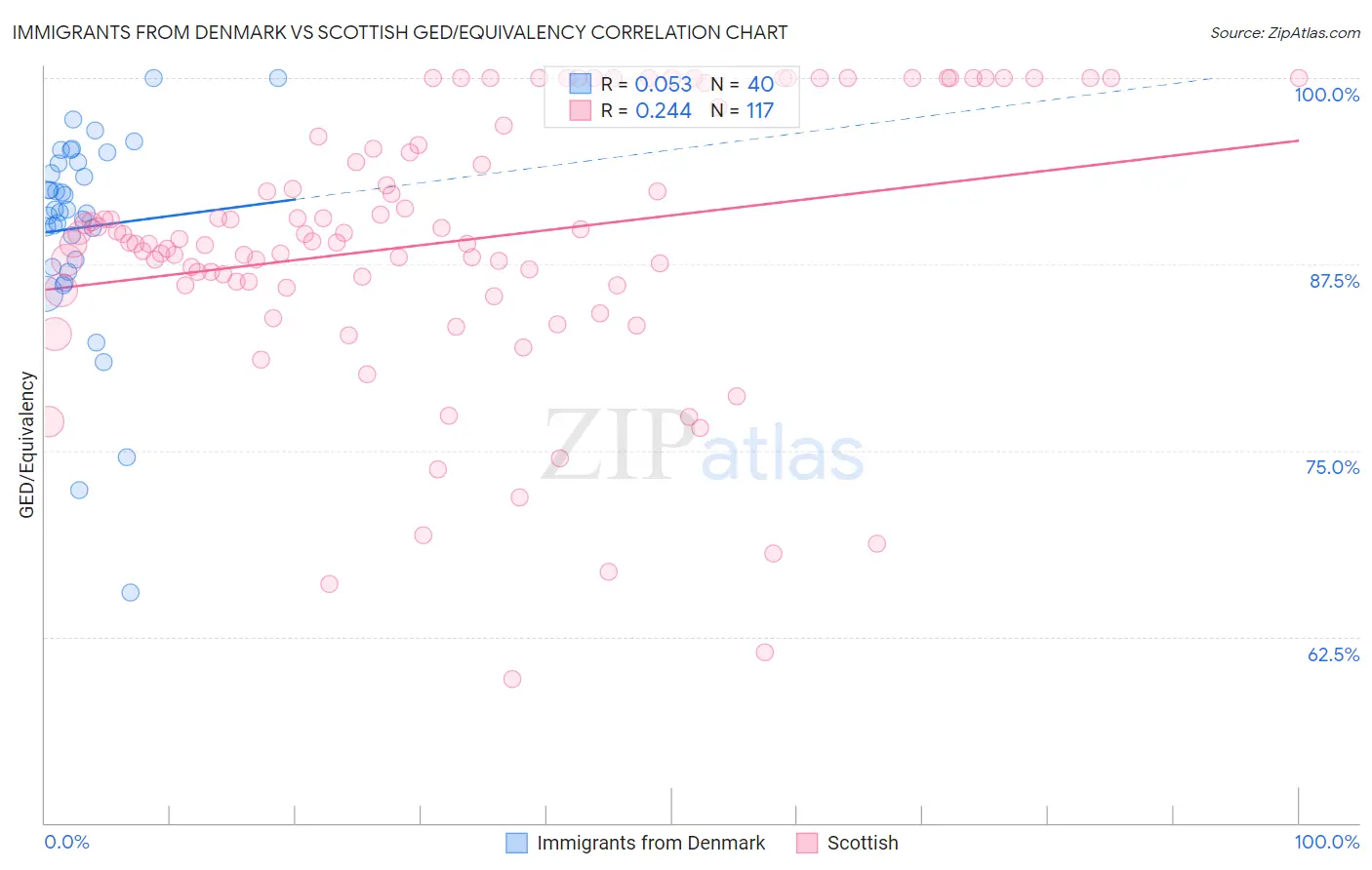 Immigrants from Denmark vs Scottish GED/Equivalency