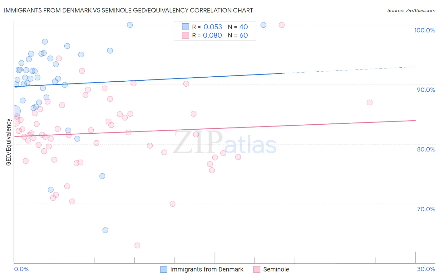 Immigrants from Denmark vs Seminole GED/Equivalency