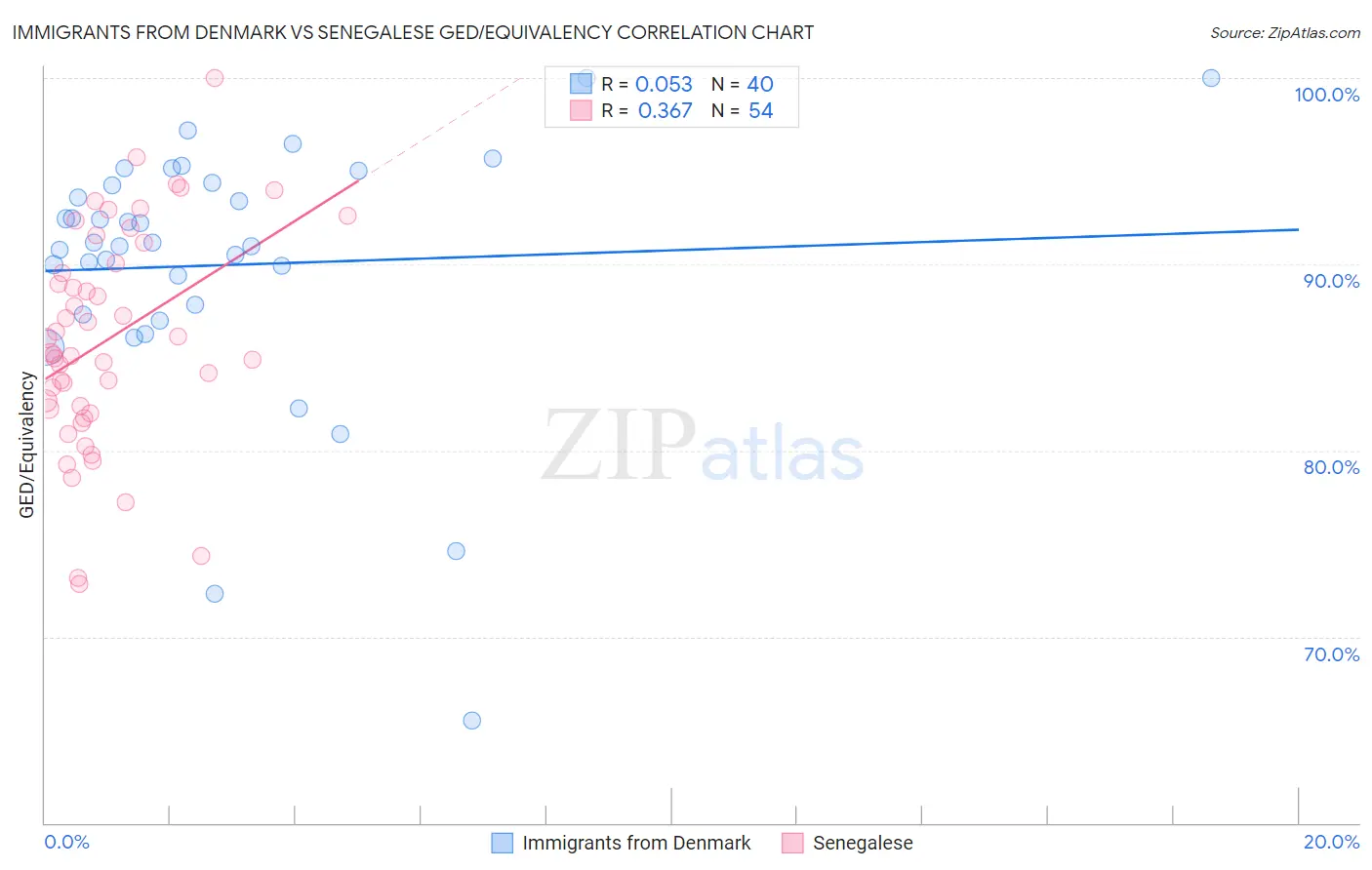 Immigrants from Denmark vs Senegalese GED/Equivalency