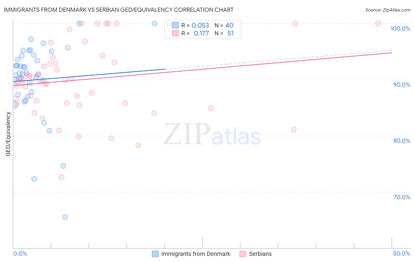 Immigrants from Denmark vs Serbian GED/Equivalency