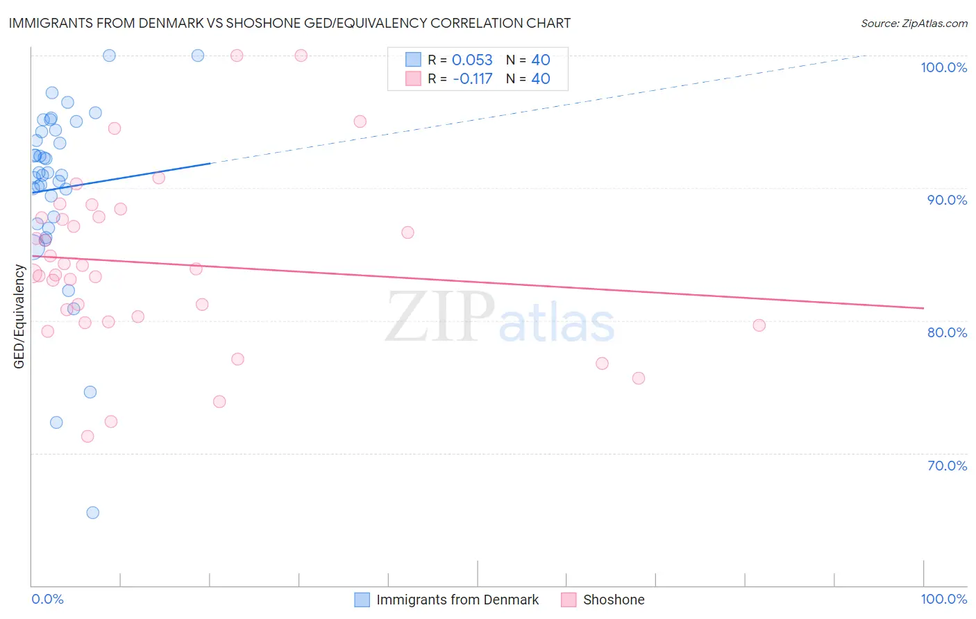 Immigrants from Denmark vs Shoshone GED/Equivalency