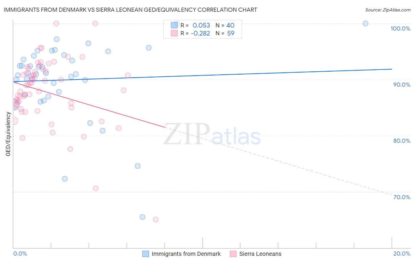 Immigrants from Denmark vs Sierra Leonean GED/Equivalency