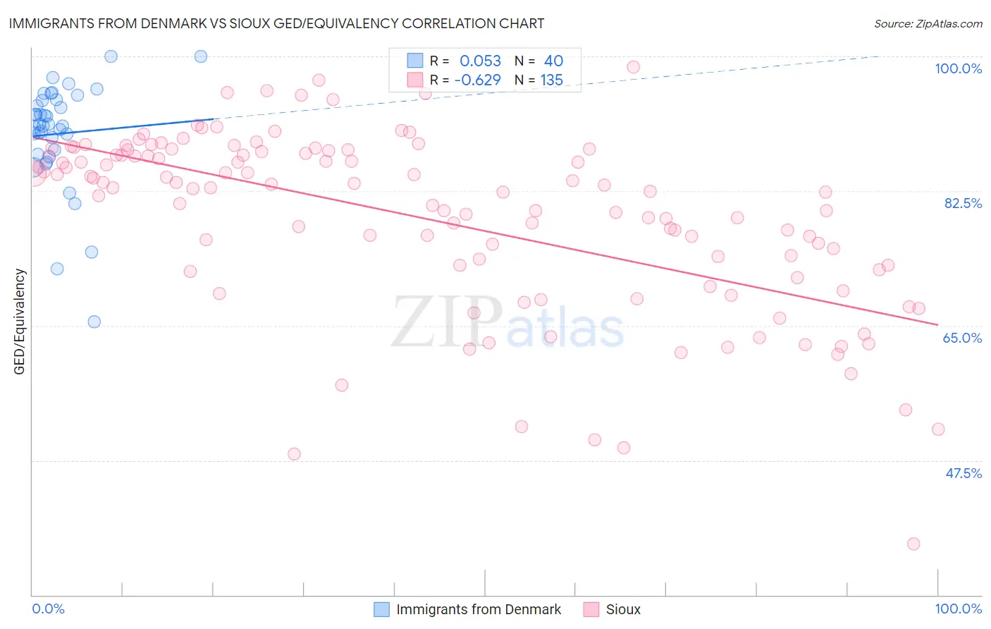 Immigrants from Denmark vs Sioux GED/Equivalency