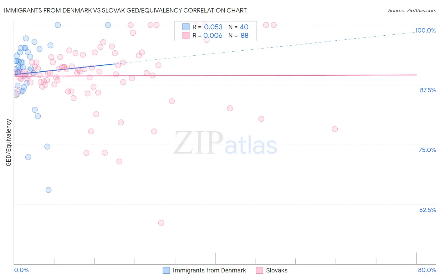 Immigrants from Denmark vs Slovak GED/Equivalency