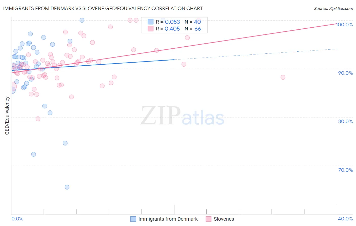 Immigrants from Denmark vs Slovene GED/Equivalency