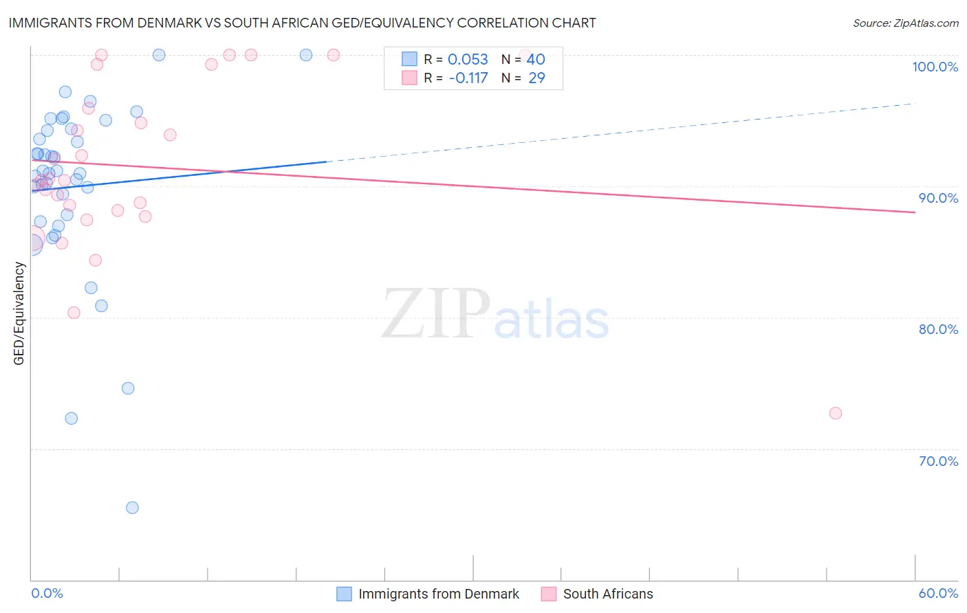 Immigrants from Denmark vs South African GED/Equivalency