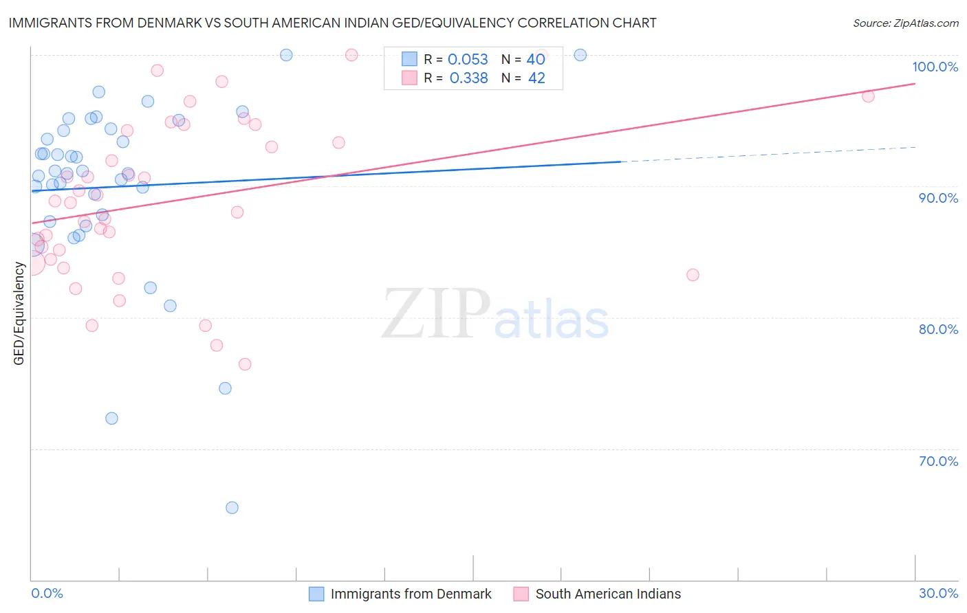 Immigrants from Denmark vs South American Indian GED/Equivalency