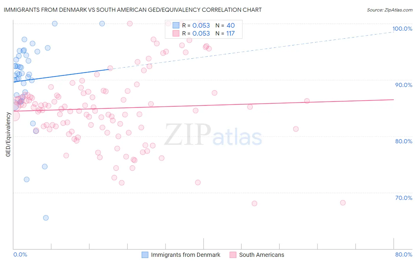 Immigrants from Denmark vs South American GED/Equivalency