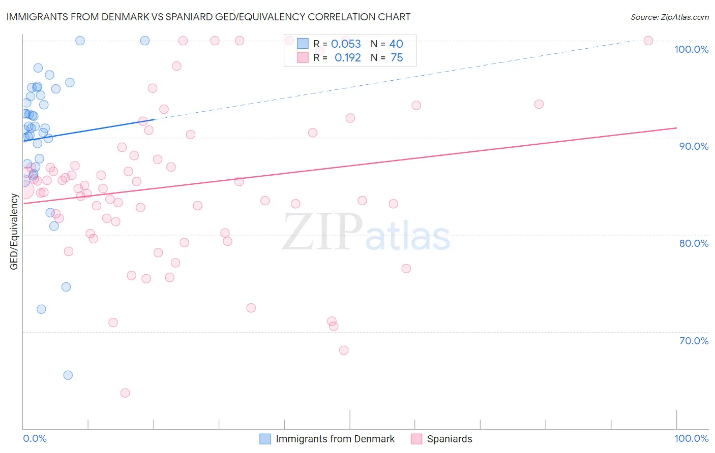 Immigrants from Denmark vs Spaniard GED/Equivalency