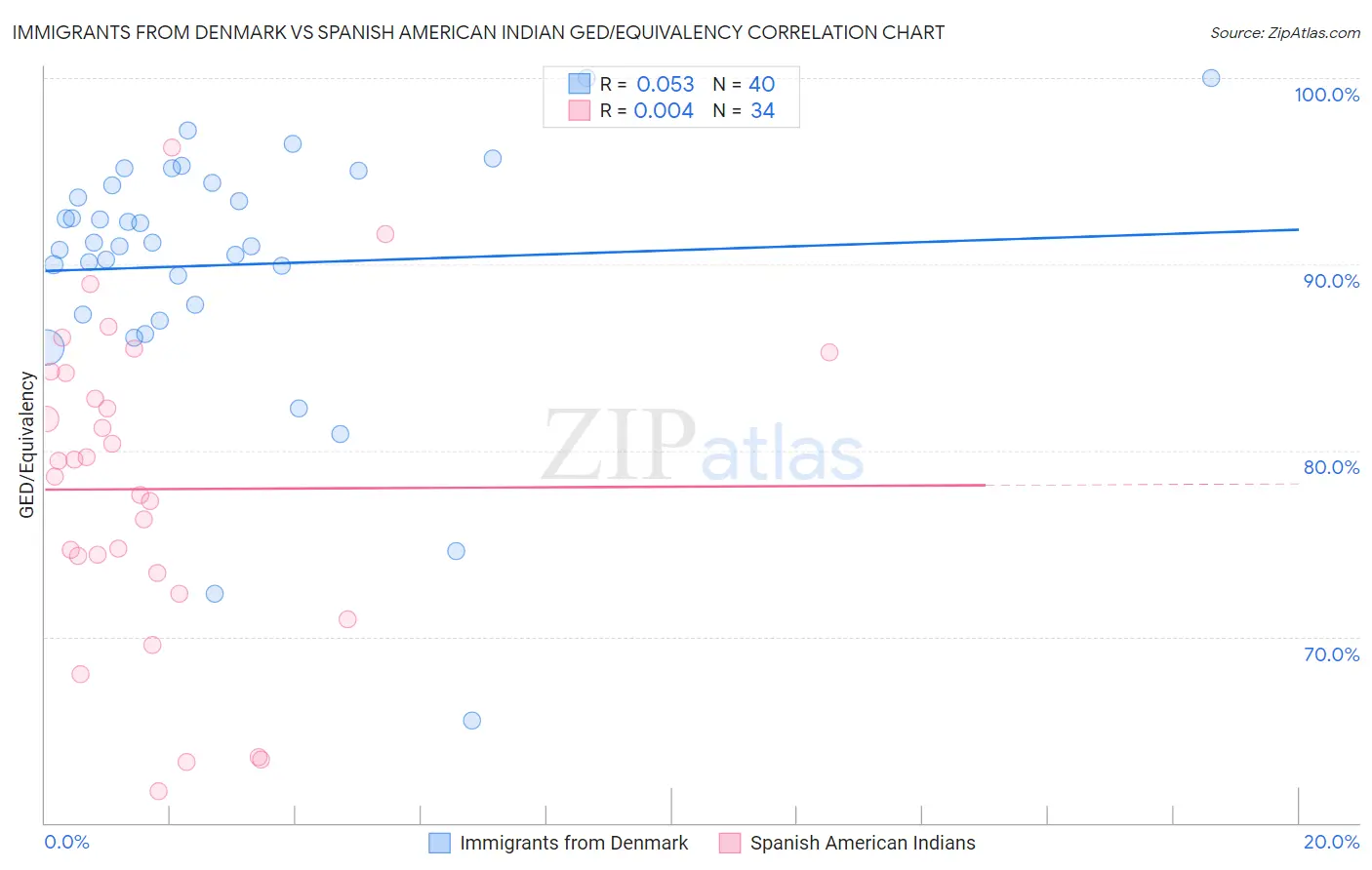 Immigrants from Denmark vs Spanish American Indian GED/Equivalency