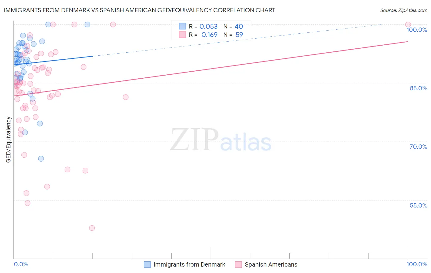 Immigrants from Denmark vs Spanish American GED/Equivalency