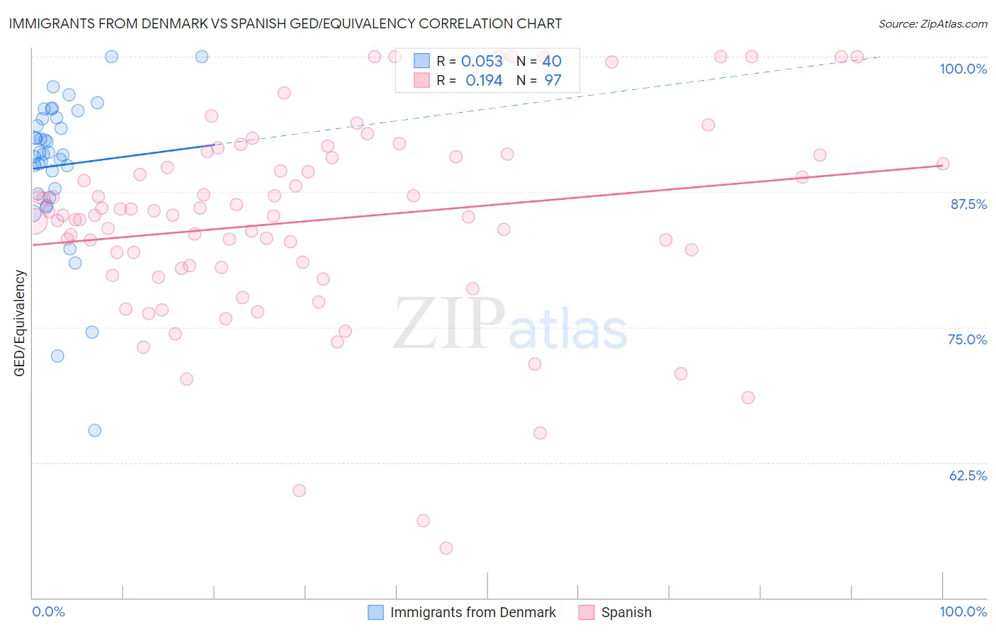 Immigrants from Denmark vs Spanish GED/Equivalency