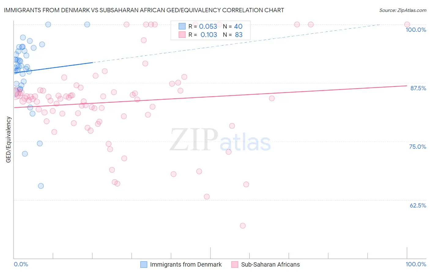 Immigrants from Denmark vs Subsaharan African GED/Equivalency