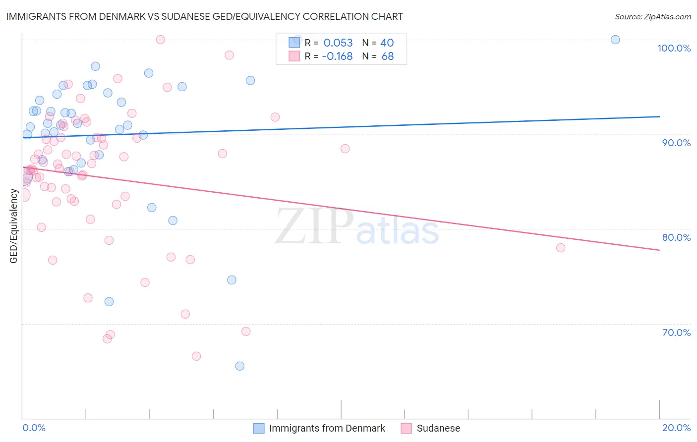 Immigrants from Denmark vs Sudanese GED/Equivalency