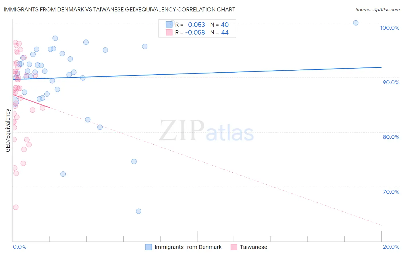 Immigrants from Denmark vs Taiwanese GED/Equivalency