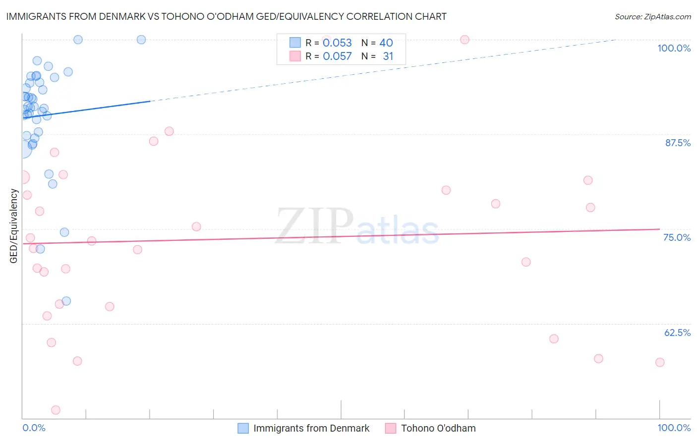 Immigrants from Denmark vs Tohono O'odham GED/Equivalency