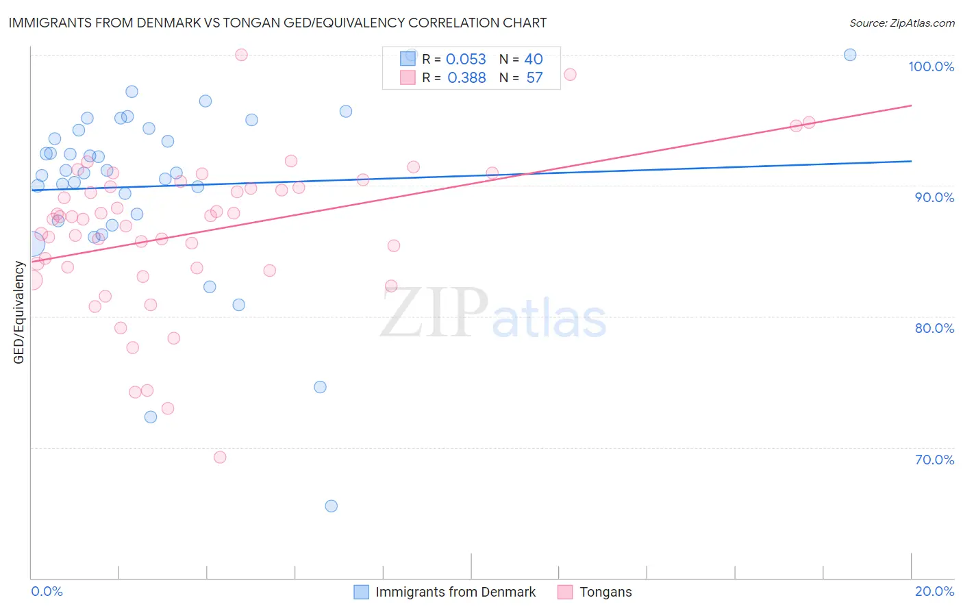 Immigrants from Denmark vs Tongan GED/Equivalency